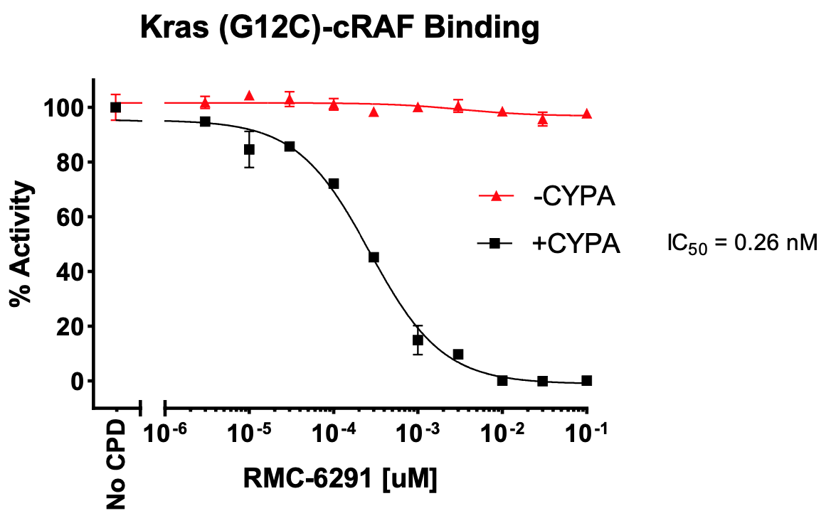 Kras (G12C)/cRAF/CYPA/Inhibitor Assay Kit Kras (G12C)/cRAF/CYPA/Inhibitor Assay Kit